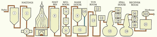 Schéma de la fabrication de Whyskey