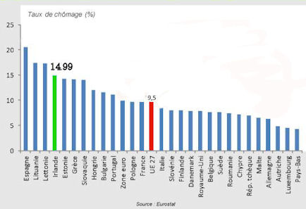 Taux de chômage