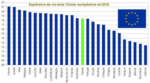 Espérance de vie en 2010