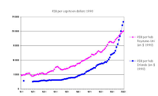 Pib per Capita